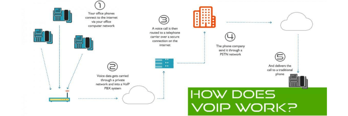 How Does VoIP Work
